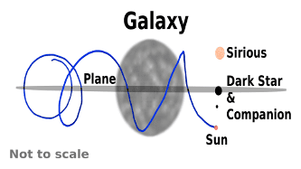 Orbital path of Sun around Galaxy one revolution