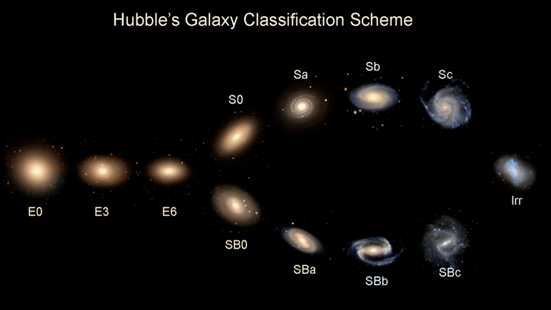 Hubbles Galaxy Classification