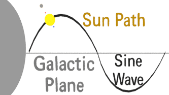 Sun Path makes Sine Wave